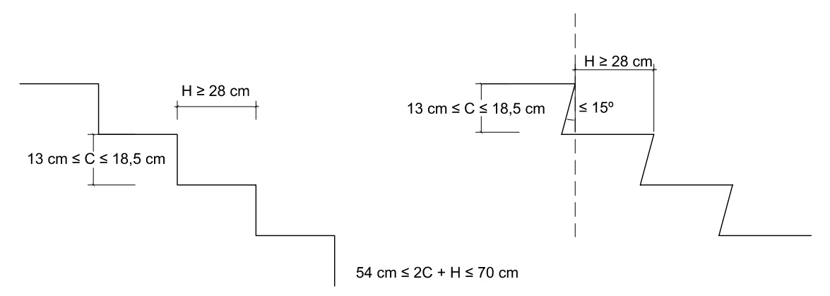 Configuración de los peldaños