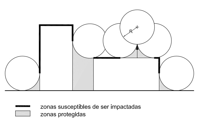 Volumen protegido por pararrayos con dispositivo de cebado